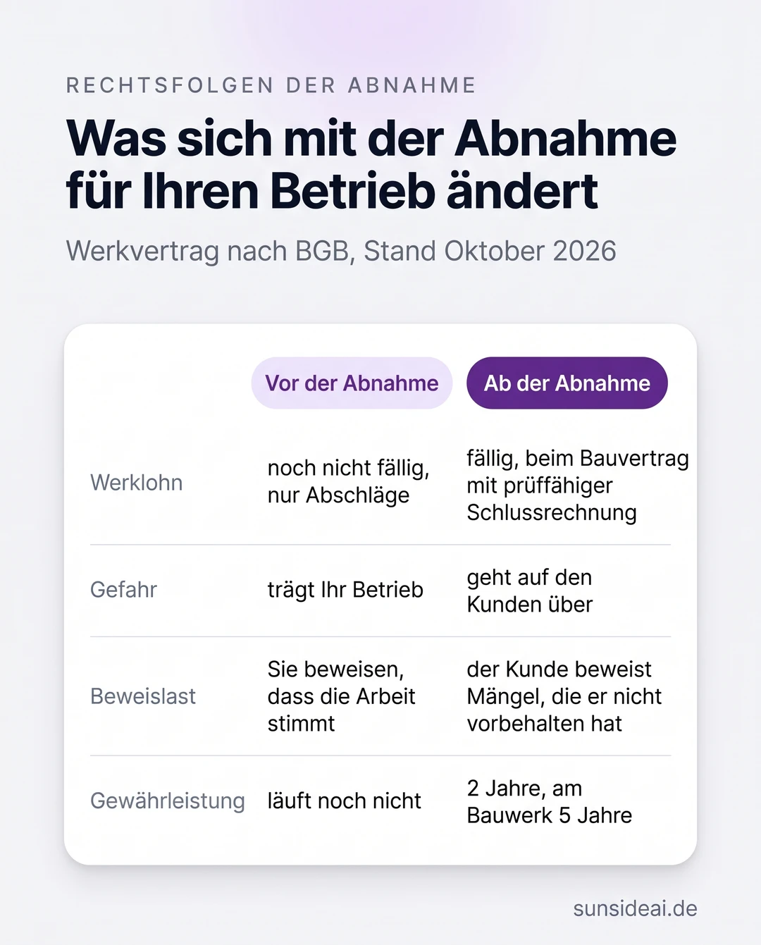 Folgen der Abnahme für Handwerker, vor und ab der Abnahme: Der Werklohn wird fällig, beim Bauvertrag mit prüffähiger Schlussrechnung, die Gefahr geht auf den Kunden über, der Kunde beweist Mängel, die er nicht vorbehalten hat, und die Gewährleistung beginnt mit 2 Jahren, am Bauwerk 5 Jahren
