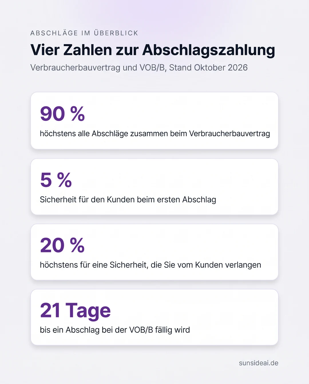 Infografik: vier Zahlen zur Abschlagszahlung im Handwerk. 90 Prozent höchstens für alle Abschläge beim Verbraucherbauvertrag, 5 Prozent Sicherheit für den Kunden beim ersten Abschlag, 20 Prozent höchstens für eine Sicherheit vom Kunden, 21 Tage bis zur Fälligkeit bei der VOB/B