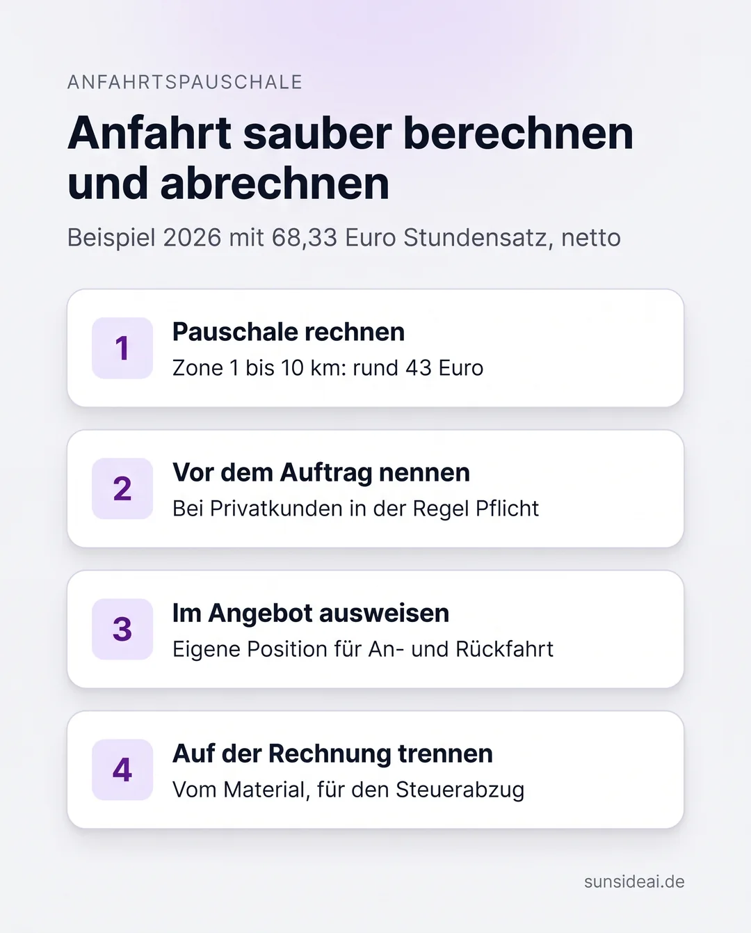 Infografik: Anfahrtspauschale als Handwerker in vier Schritten berechnen und abrechnen, von rund 43 Euro in Zone 1 bis zur Rechnung mit Fahrtkosten getrennt vom Material