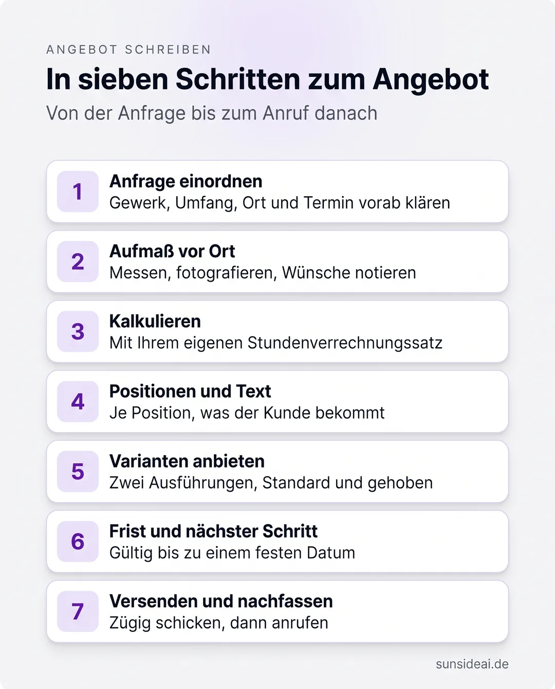 Infografik: In sieben Schritten schreiben Sie als Handwerker ein Angebot, von der Anfrage über Aufmaß, Kalkulation und Varianten bis zum Nachfassen