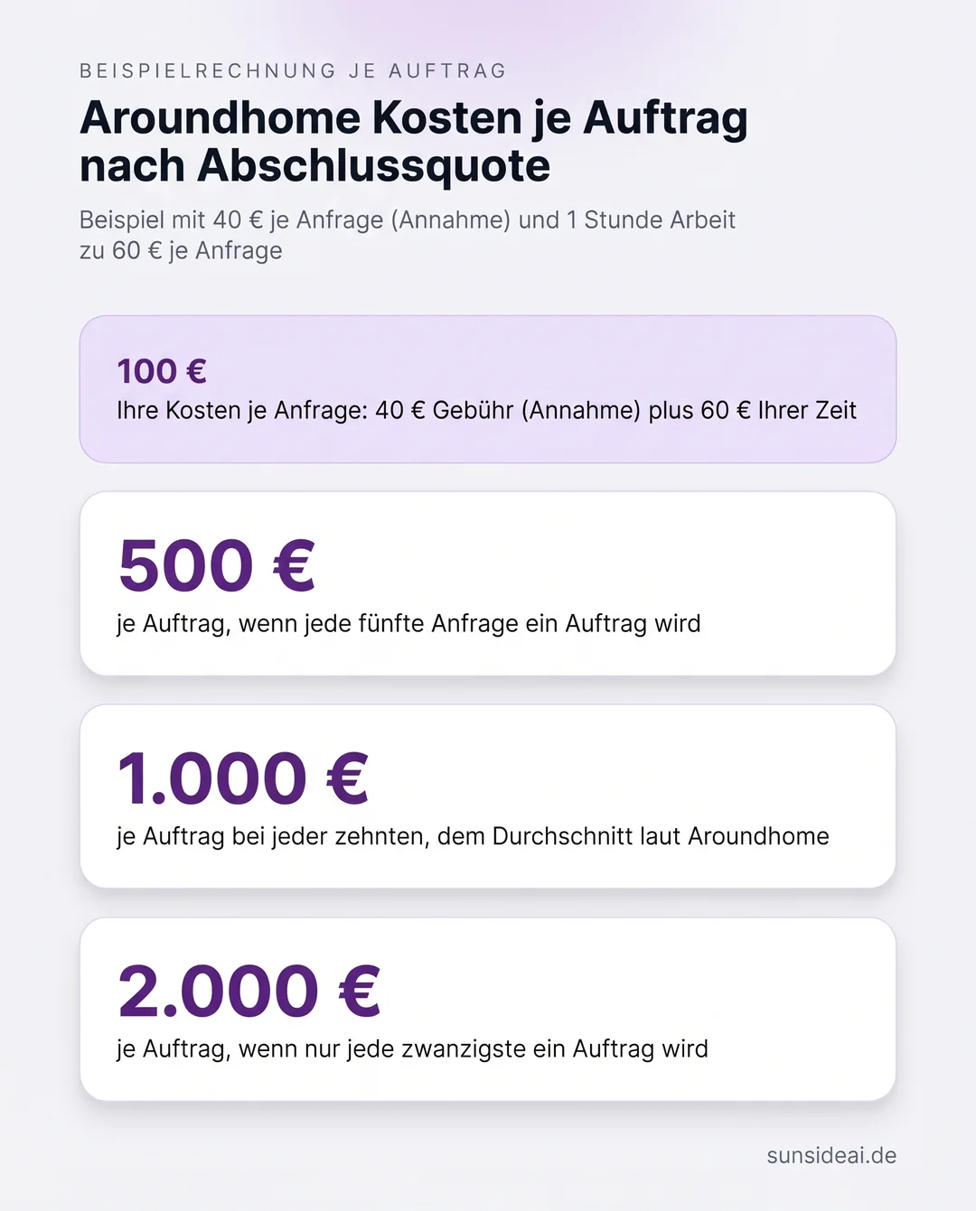 Infografik: Aroundhome Kosten je Auftrag bei 40 Euro je Anfrage als Annahme und einer Stunde Arbeit zu 60 Euro, 500 Euro bei jeder fünften, 1.000 Euro bei jeder zehnten und 2.000 Euro bei jeder zwanzigsten Anfrage als Auftrag