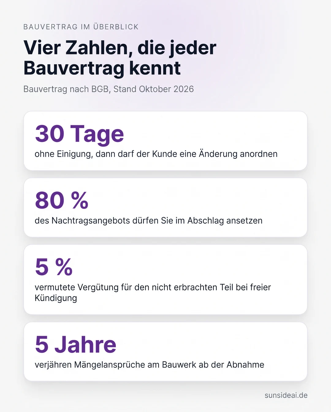 Vier Zahlen rund um das Bauvertrag-Muster: 30 Tage bis zur Anordnung einer Änderung, 80 Prozent des Nachtrags im Abschlag, vermutete 5 Prozent Vergütung bei freier Kündigung für den nicht erbrachten Teil, 5 Jahre Verjährung bei Mängeln am Bauwerk