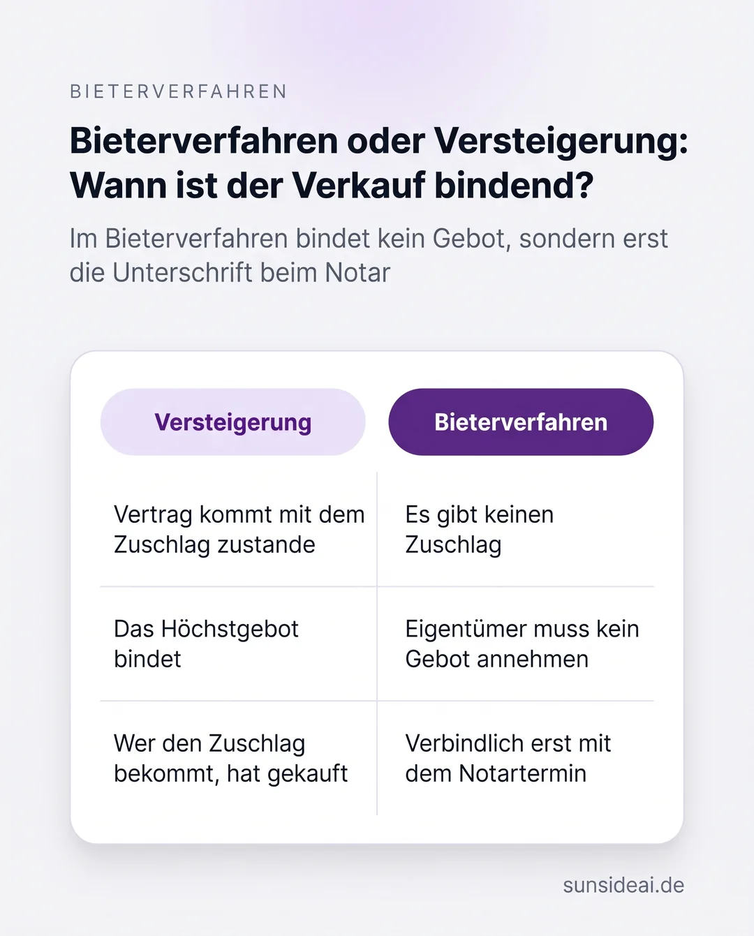 Infografik im Vergleich: Versteigerung und Bieterverfahren bei Zuschlag, Bindung des Höchstgebots und Notartermin