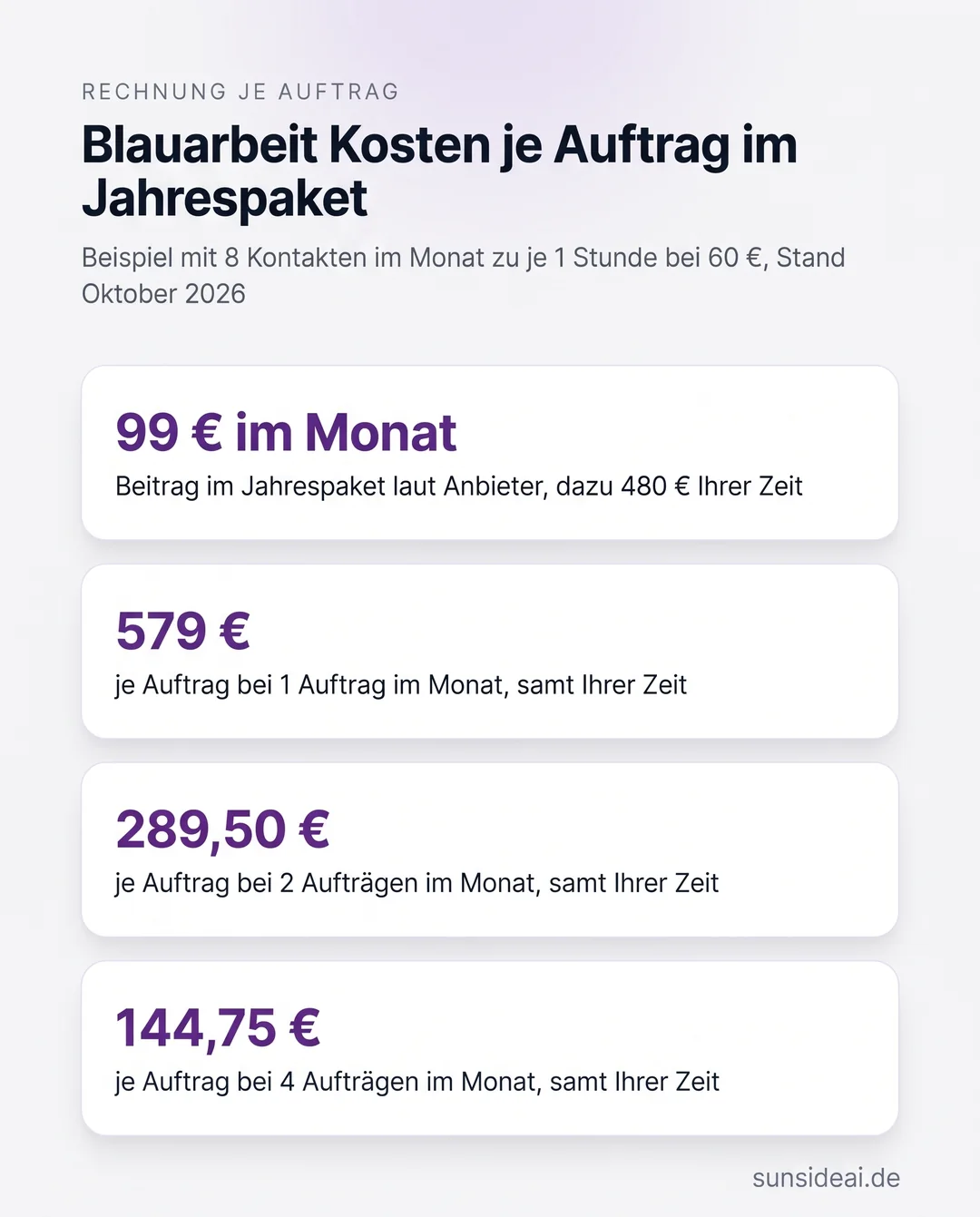 Infografik: Blauarbeit Kosten je Auftrag im Jahrespaket, 579 Euro bei einem, 289,50 Euro bei zwei und 144,75 Euro bei vier Aufträgen im Monat samt eigener Zeit
