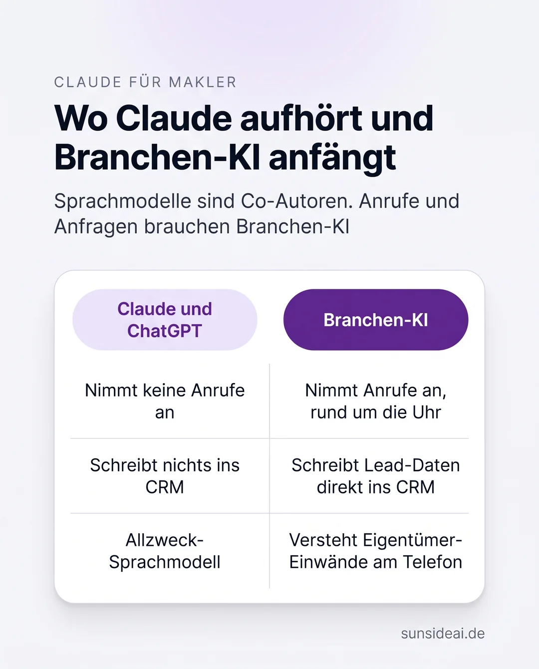 Infografik im Vergleich: was Claude und ChatGPT im Maklerbüro nicht leisten und was Branchen-KI bei Anrufen und CRM übernimmt