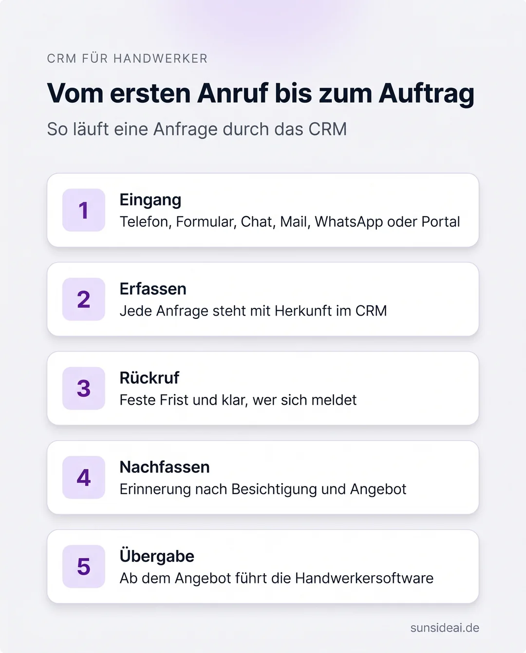 Infografik zum CRM für Handwerker: Ablauf einer Anfrage in fünf Schritten, vom Eingang über Telefon, Formular, Chat, Mail, WhatsApp oder Portal bis zur Übergabe in die Handwerkersoftware
