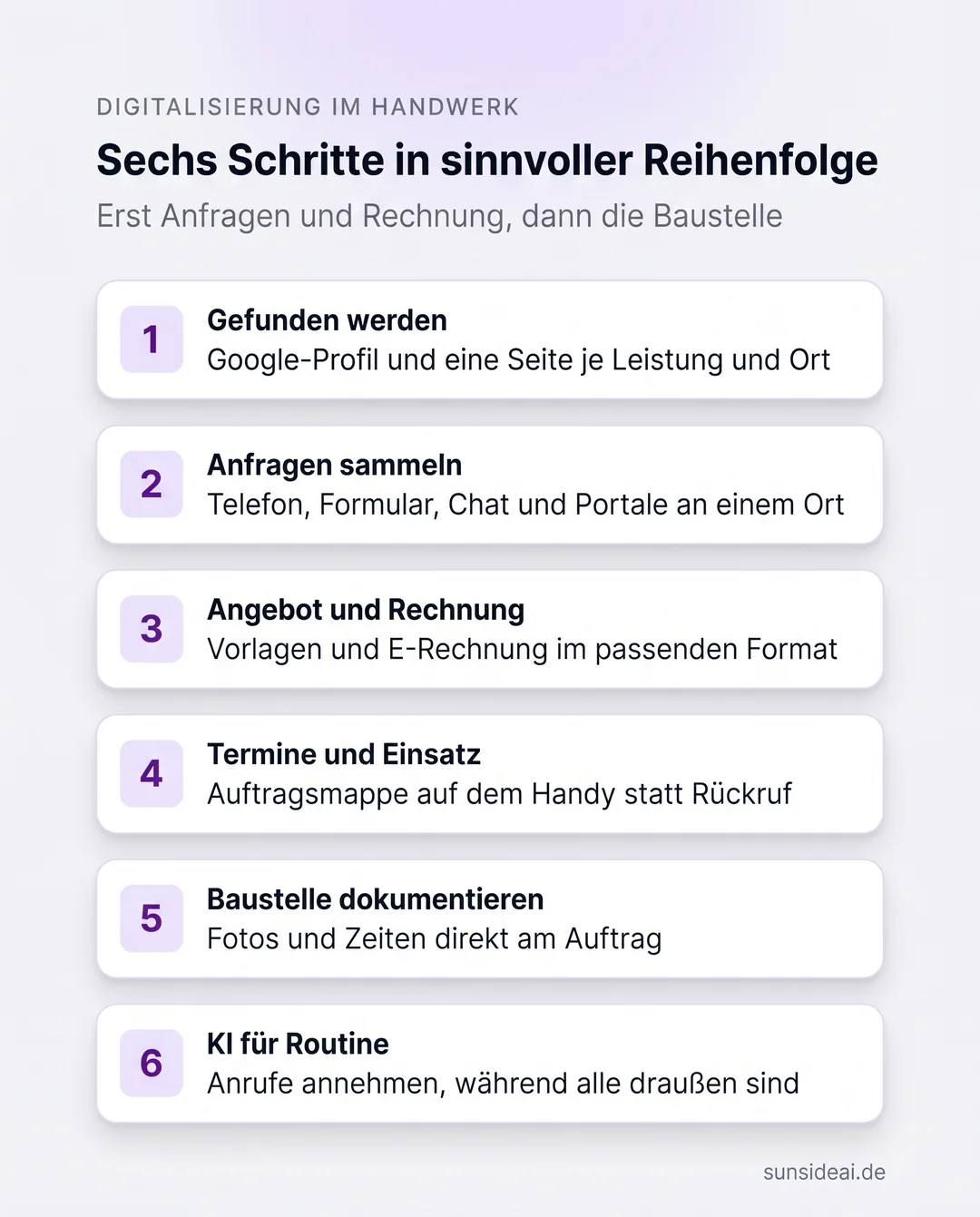 Infografik zur Digitalisierung im Handwerk: sechs Schritte in sinnvoller Reihenfolge, von Gefunden werden über Anfragen, Angebot und Rechnung, Termine und Baustelle bis zur KI für Routine
