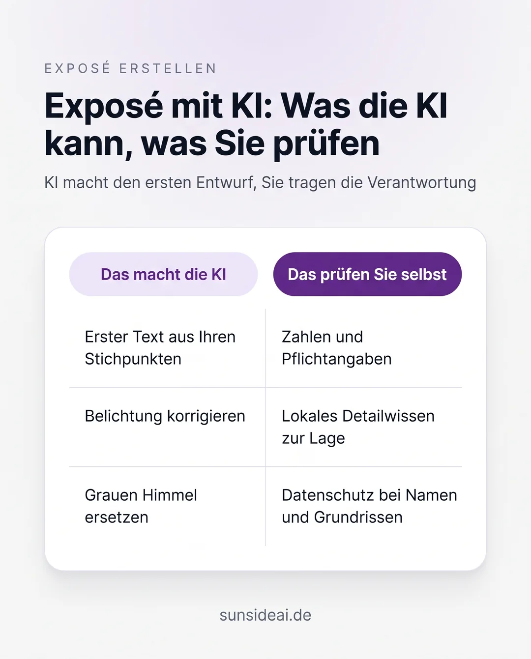 Infografik zum Exposé mit KI: welche Aufgaben die KI übernimmt und was der Makler selbst prüfen muss