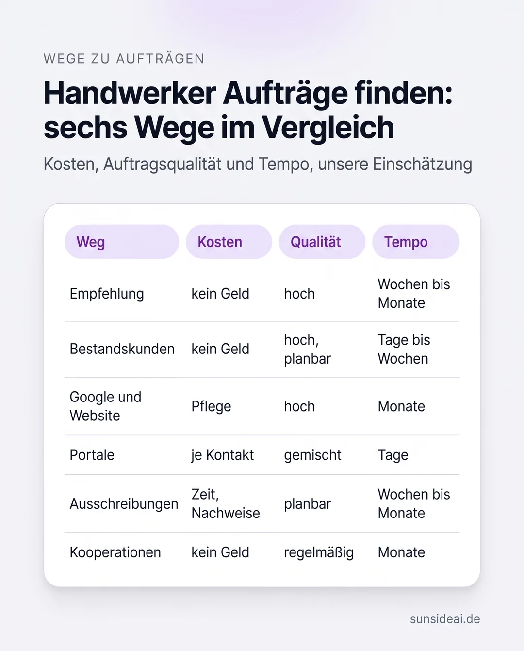 Infografik: Handwerker Aufträge finden, sechs Wege von Empfehlung bis Kooperation nach Kosten, Auftragsqualität und Tempo im Vergleich