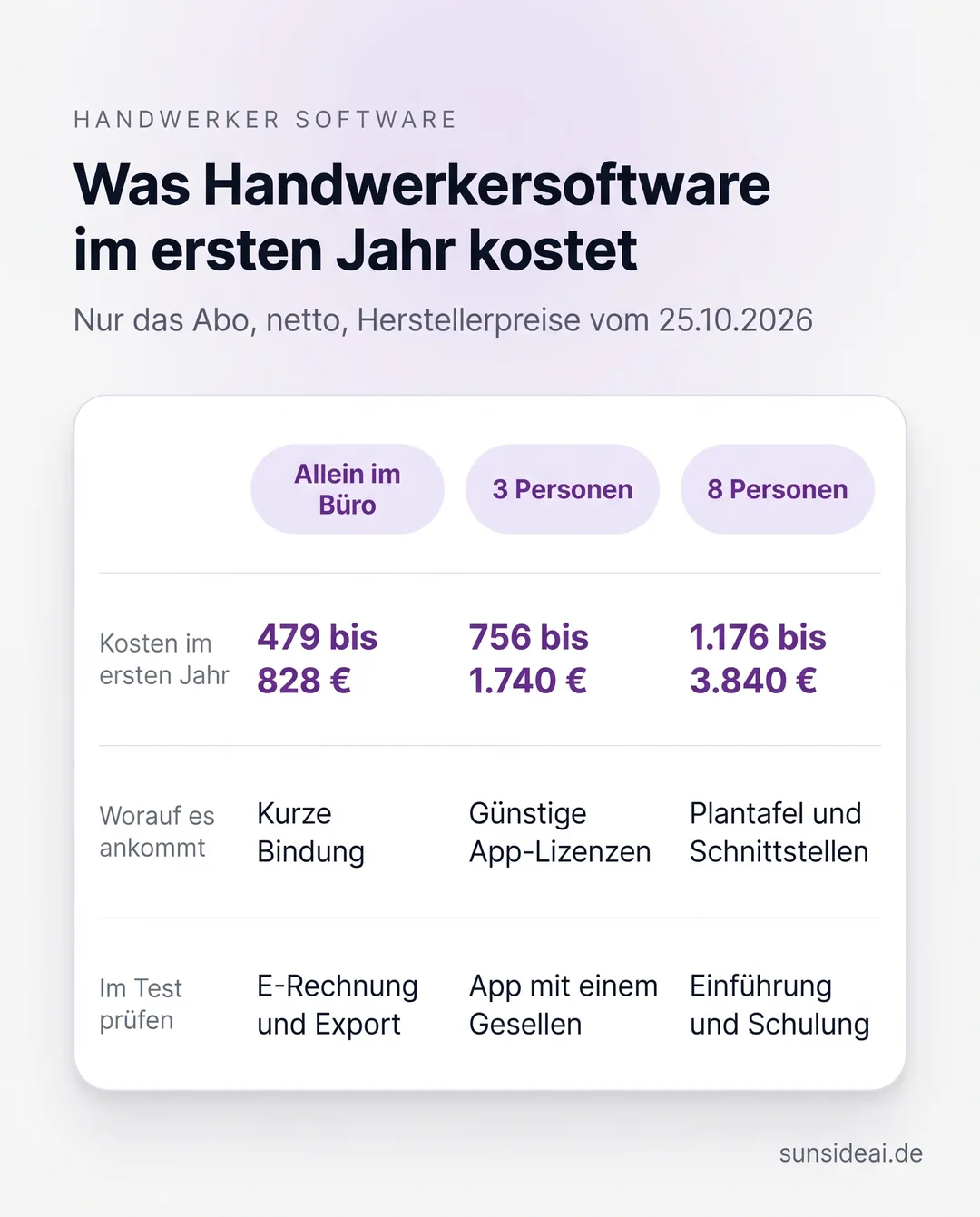 Infografik zu Handwerker Software: Kosten im ersten Jahr laut Herstellerpreisen, allein im Büro 479 bis 828 Euro, mit 3 Personen 756 bis 1.740 Euro, mit 8 Personen 1.176 bis 3.840 Euro, dazu worauf es ankommt und was Sie im Test prüfen