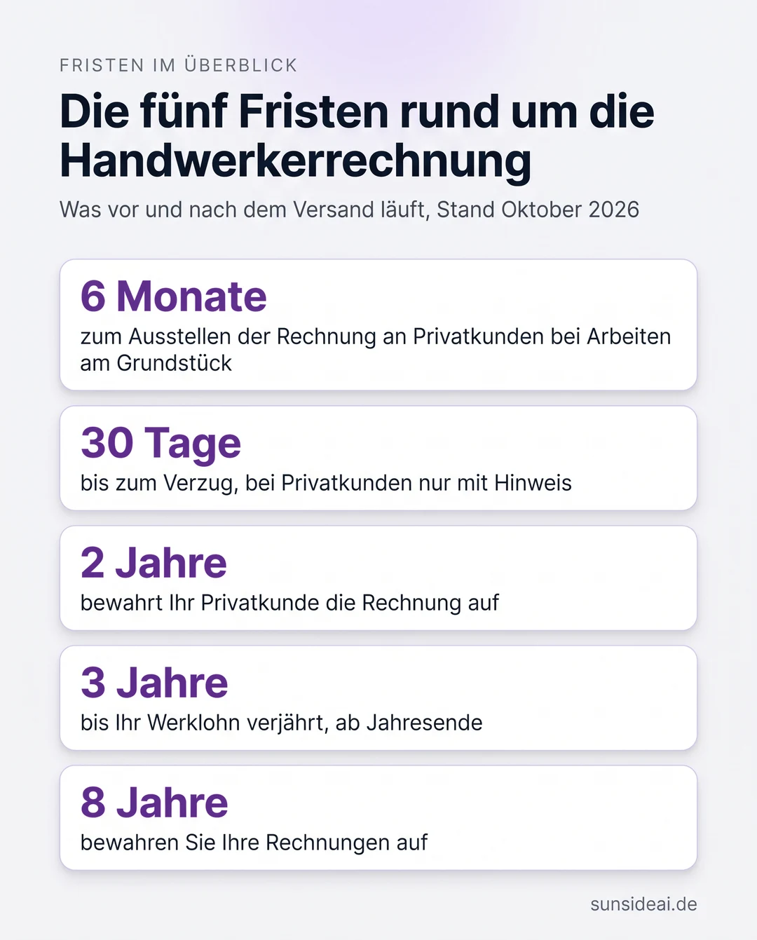 Infografik: die fünf Fristen rund um die Handwerkerrechnung. 6 Monate zum Ausstellen der Rechnung an Privatkunden, 30 Tage bis zum Verzug, 2 Jahre Aufbewahrung beim Kunden, 3 Jahre bis zur Verjährung, 8 Jahre Aufbewahrung im Betrieb