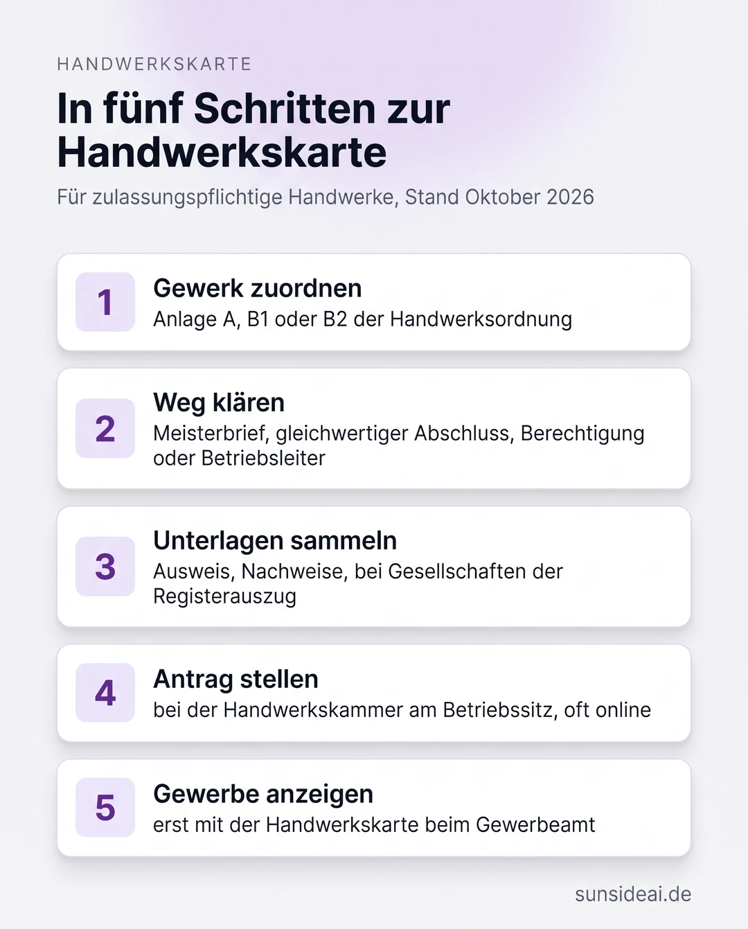Handwerkskarte beantragen in fünf Schritten: Gewerk der Anlage A, B1 oder B2 zuordnen, Weg zur Eintragung klären, Unterlagen sammeln, Antrag bei der Handwerkskammer am Betriebssitz stellen, mit der Handwerkskarte das Gewerbe anzeigen