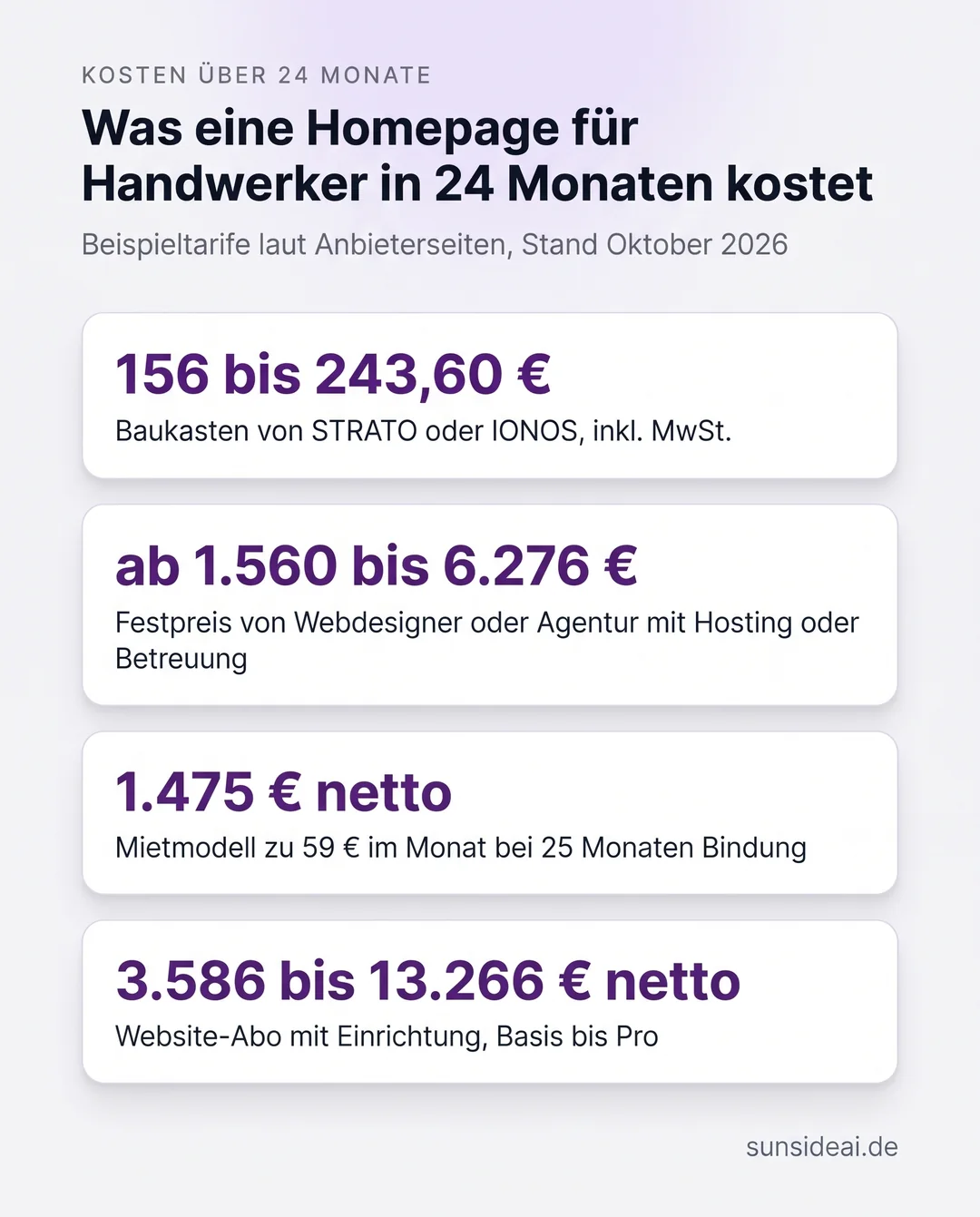 Infografik: Was eine Homepage für Handwerker über 24 Monate kostet, vom Baukasten ab 156 Euro bis zum Website-Abo mit bis zu 13.266 Euro netto, Stand Oktober 2026