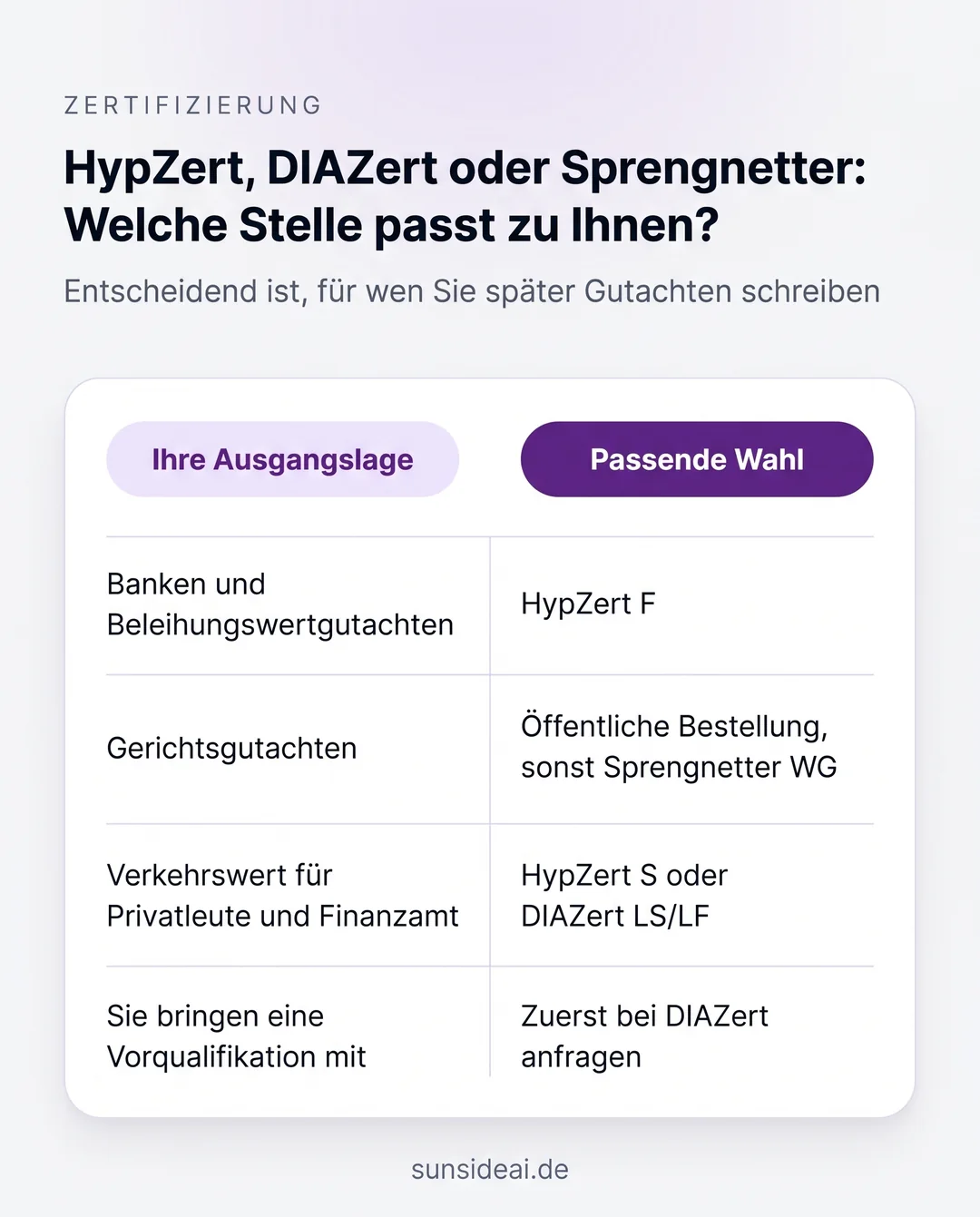 Infografik: welche Zertifizierungsstelle zu welchem Auftraggeber passt, von HypZert F für Banken bis DIAZert bei Vorqualifikation