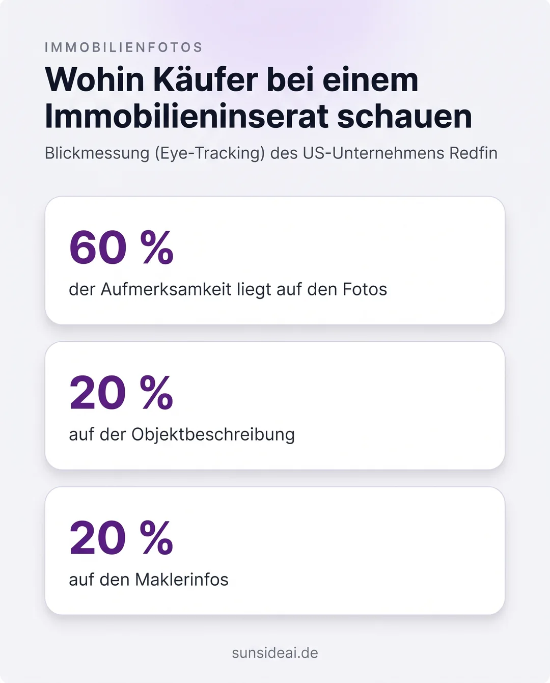 Infografik zum Fotografieren von Immobilien: Käufer schauen im Inserat zu 60 Prozent auf Fotos, je 20 Prozent auf Beschreibung und Maklerinfos