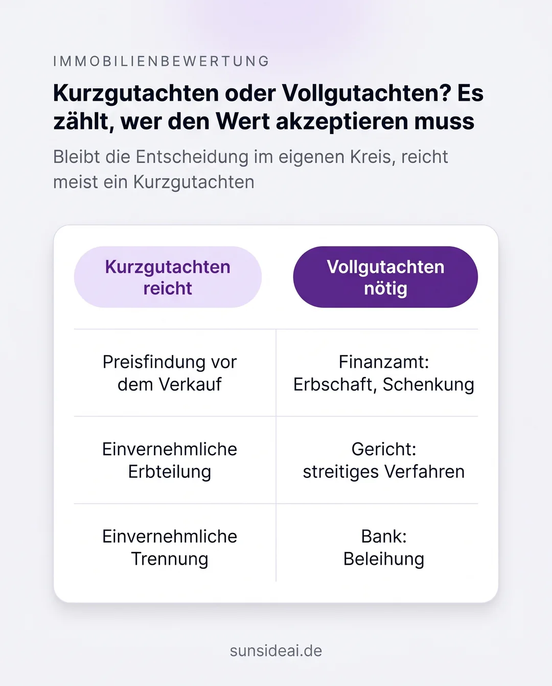 Infografik im Vergleich: wann ein Kurzgutachten reicht und wann Finanzamt, Gericht oder Bank ein Vollgutachten verlangen