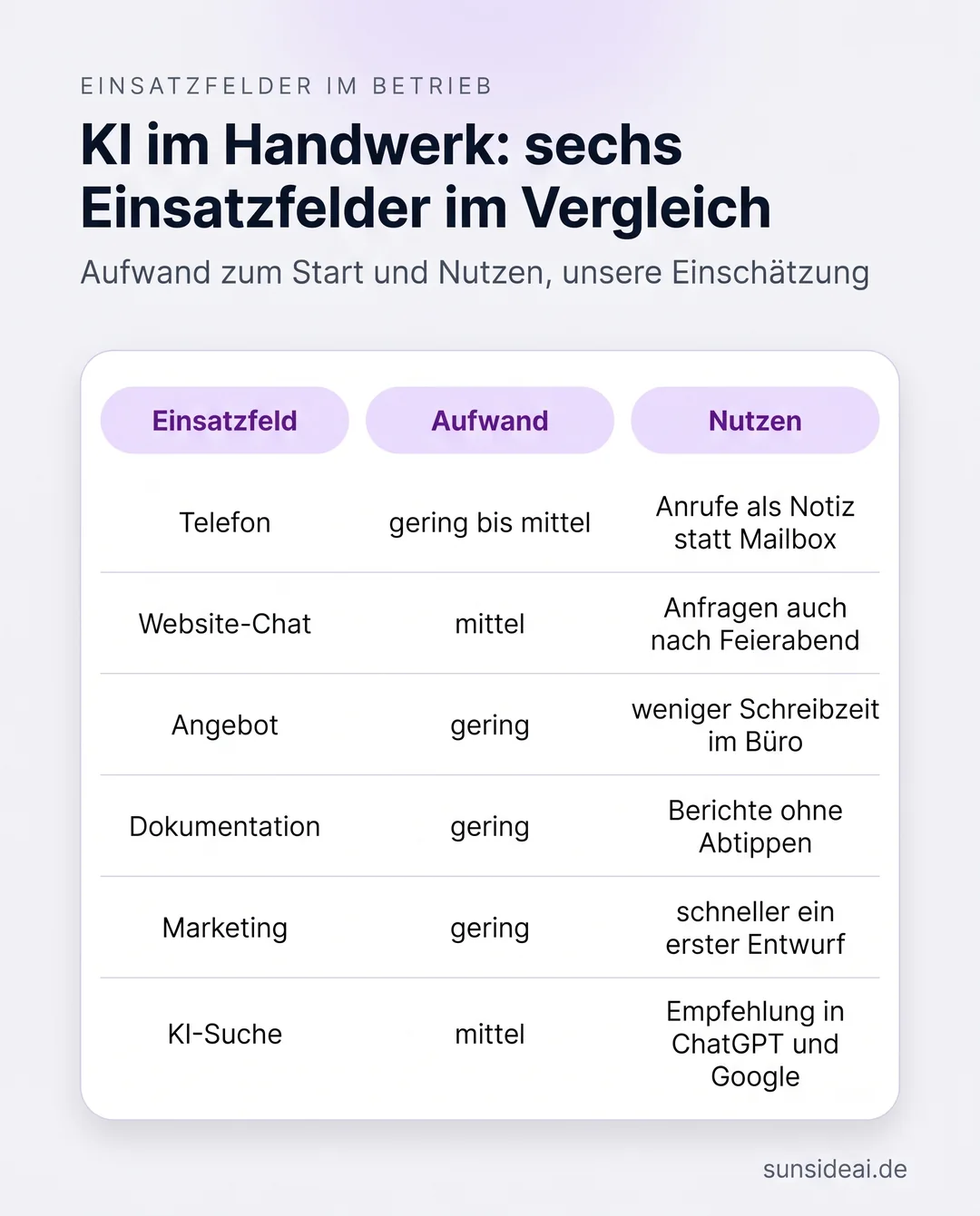 Infografik: KI im Handwerk, sechs Einsatzfelder von Telefon bis KI-Suche mit Aufwand zum Start und Nutzen im Vergleich