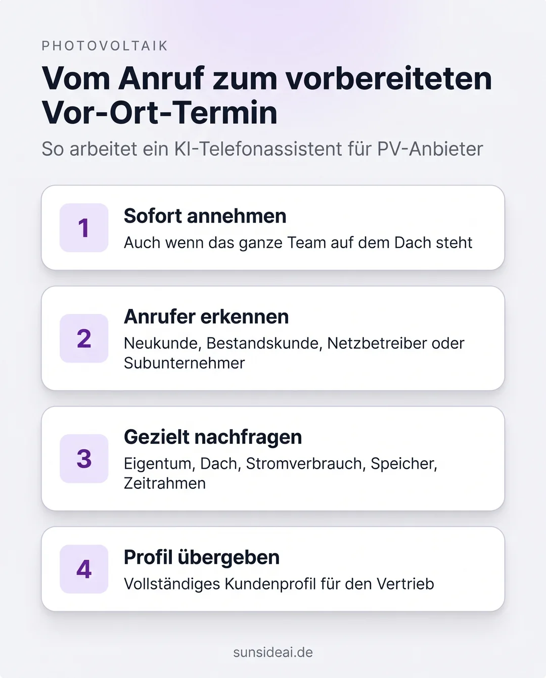 Infografik zum KI-Telefonassistenten für PV-Anbieter: vier Schritte vom eingehenden Anruf bis zum Kundenprofil für den Vertrieb