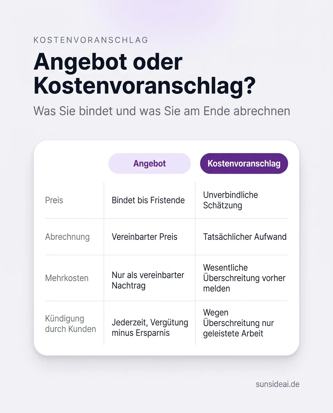 Infografik: Kostenvoranschlag erstellen oder Angebot schreiben, Vergleich bei Preisbindung, Abrechnung, Mehrkosten und Kündigung durch den Kunden