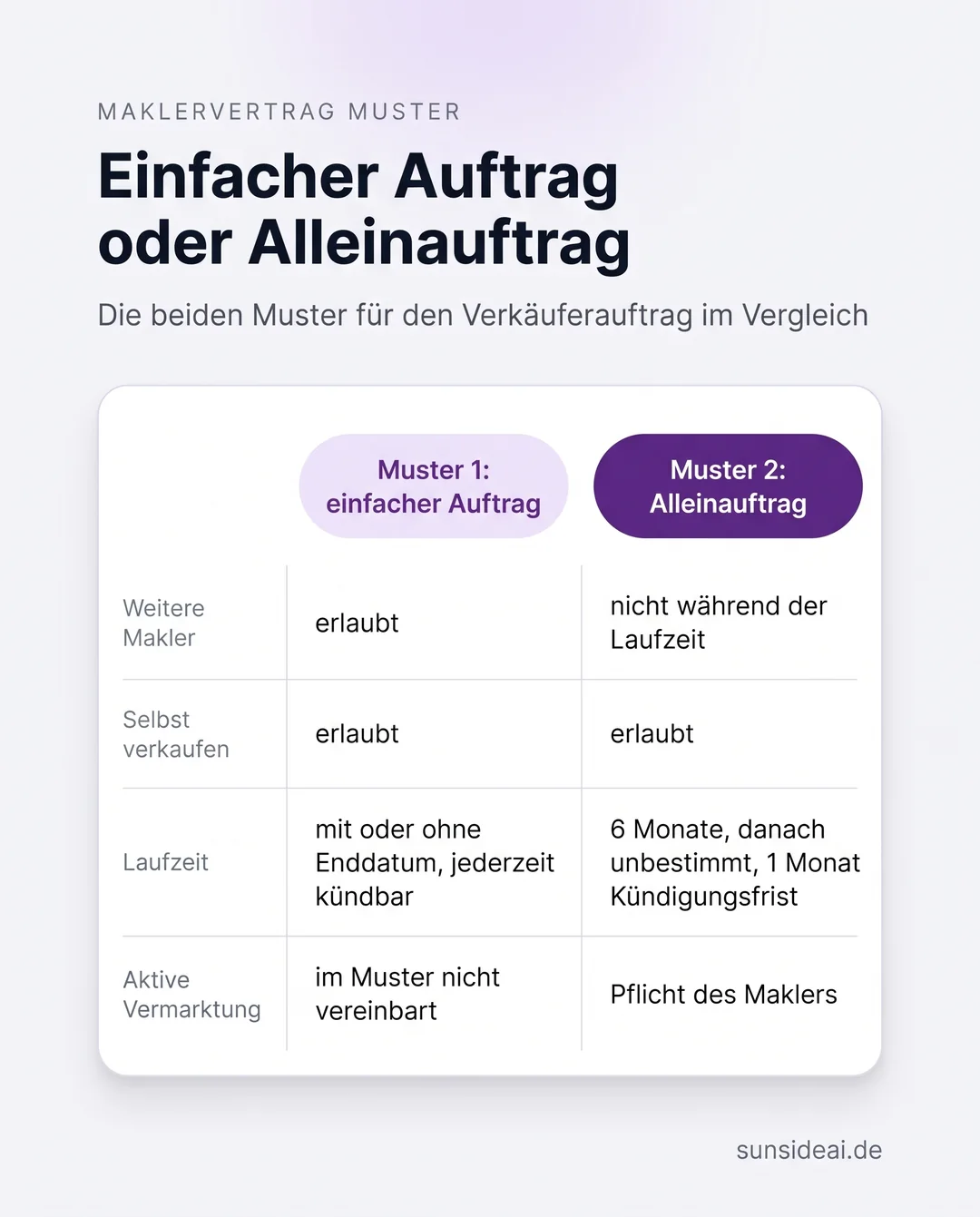 Infografik im Vergleich der beiden Maklervertrag-Muster: Beim einfachen Auftrag darf der Eigentümer weitere Makler beauftragen und ist jederzeit kündbar, beim Alleinauftrag sechs Monate nur mit Ihnen und mit Pflicht zur aktiven Vermarktung, selbst verkaufen darf er bei beiden
