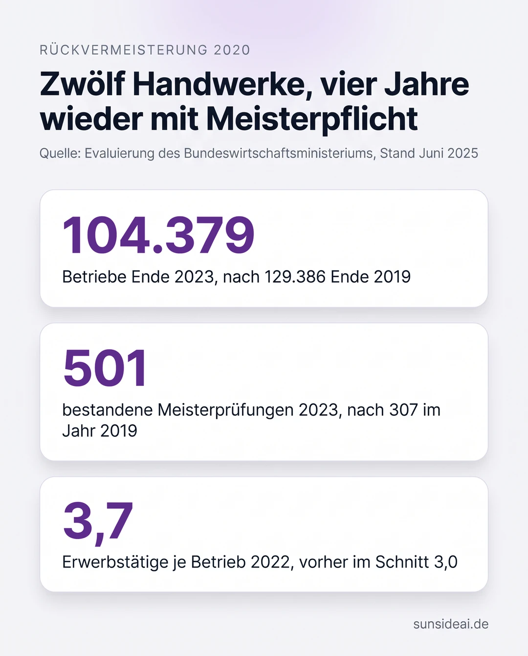 Meisterpflicht seit 2020 in Zahlen: In den zwölf wieder meisterpflichtigen Handwerken sank die Zahl der Betriebe von 129.386 Ende 2019 auf 104.379 Ende 2023, die bestandenen Meisterprüfungen stiegen von 307 auf 501, die Betriebe wuchsen auf durchschnittlich 3,7 Erwerbstätige