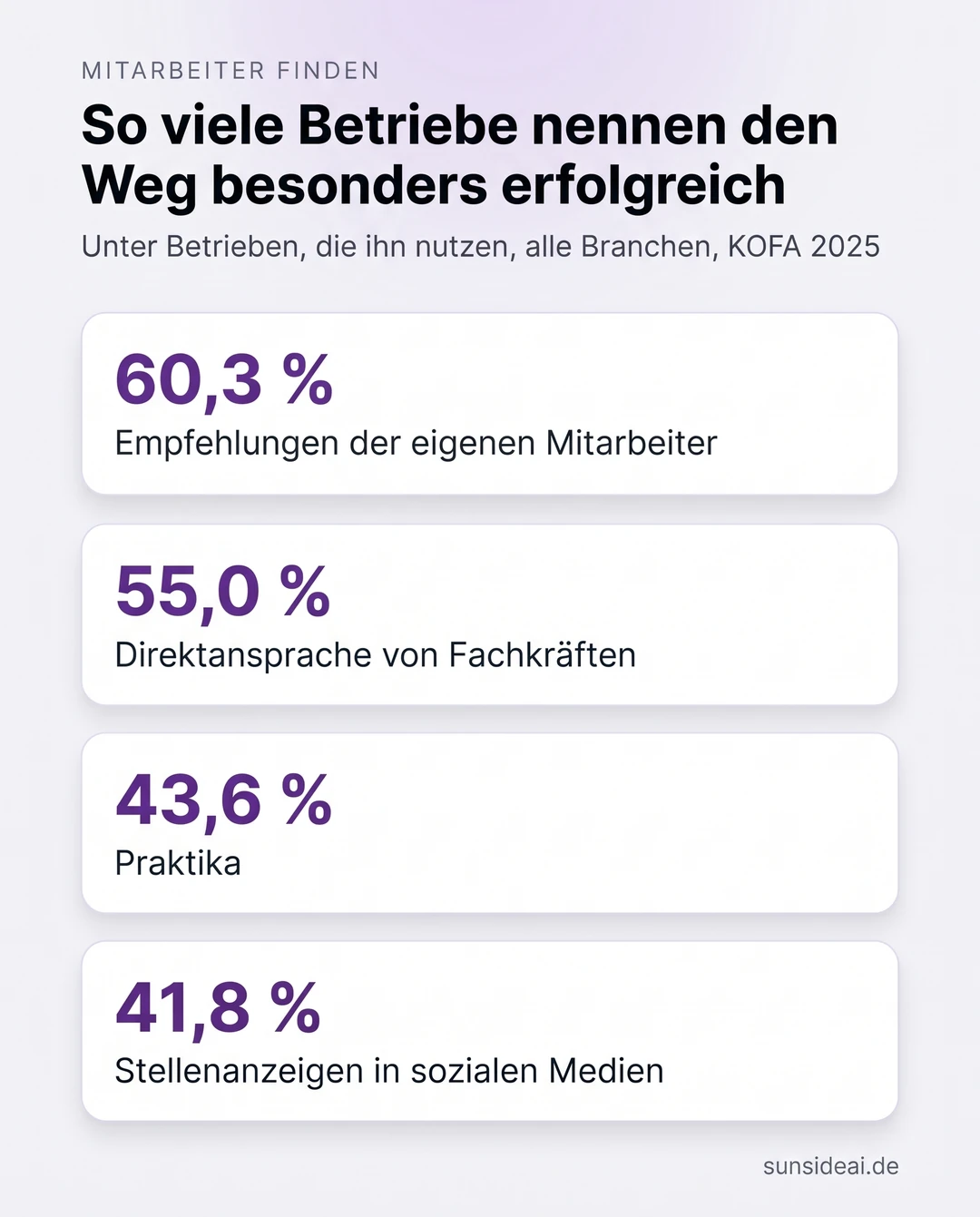 Infografik: Mitarbeiter finden im Handwerk, vier Wege und der Anteil der Betriebe, die den Weg nutzen und ihn besonders erfolgreich nennen: Empfehlungen 60,3 Prozent, Direktansprache 55,0 Prozent, Praktika 43,6 Prozent, Social-Media-Anzeigen 41,8 Prozent
