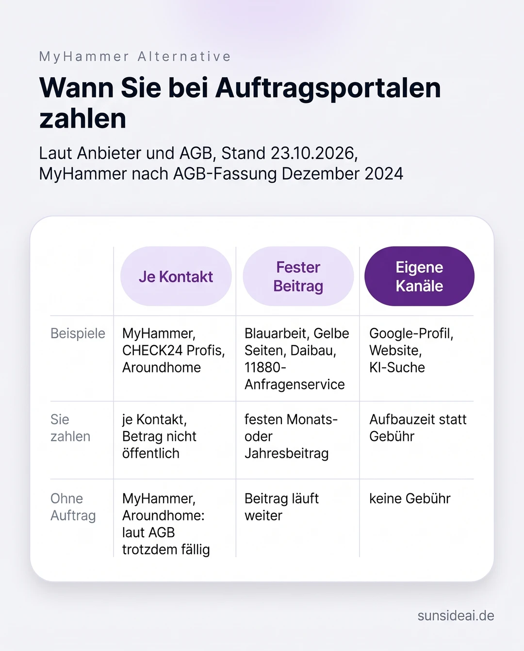 Infografik: Wann Handwerker bei MyHammer und den Alternativen zahlen, je Kontakt, als fester Beitrag oder über eigene Kanäle ohne Gebühr je Anfrage, Stand 23.10.2026, MyHammer nach AGB-Fassung Dezember 2024