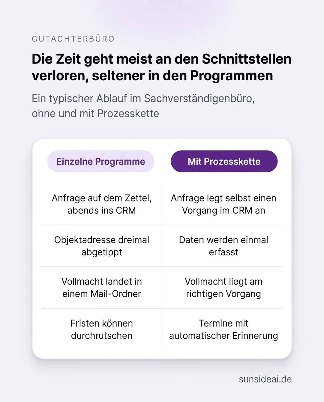 Infografik zur Gutachter Software: durchgehende Prozesskette gegen einzelne Programme im Sachverständigenbüro, von der Anfrage auf dem Zettel bis zur automatischen Terminerinnerung