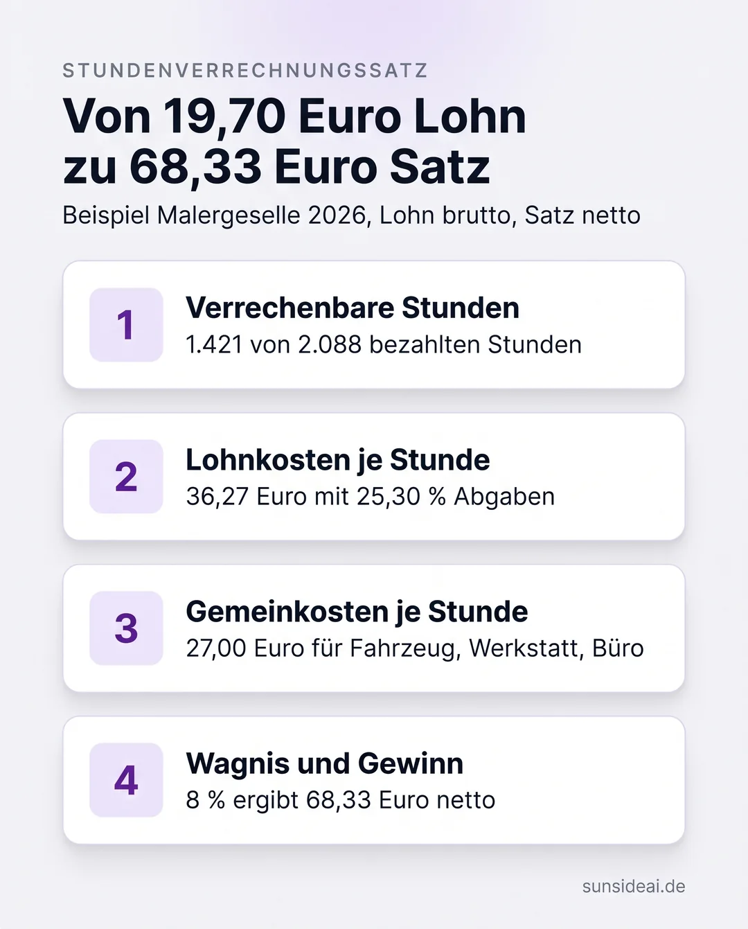 Infografik: Stundenverrechnungssatz berechnen in vier Schritten, von 1.421 verrechenbaren Stunden über 36,27 Euro Lohnkosten und 27 Euro Gemeinkosten zu 68,33 Euro netto