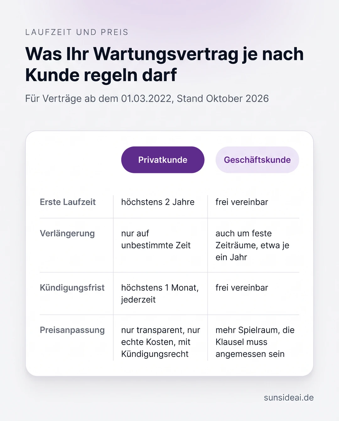 Wartungsvertrag-Muster: Privatkunden und Geschäftskunden im Vergleich, erste Laufzeit höchstens 2 Jahre gegen frei vereinbar, Verlängerung nur auf unbestimmte Zeit gegen auch um feste Zeiträume, Kündigungsfrist höchstens 1 Monat jederzeit gegen frei vereinbar, Preisanpassung nur transparent mit echten Kosten und Kündigungsrecht gegen mehr Spielraum mit angemessener Klausel