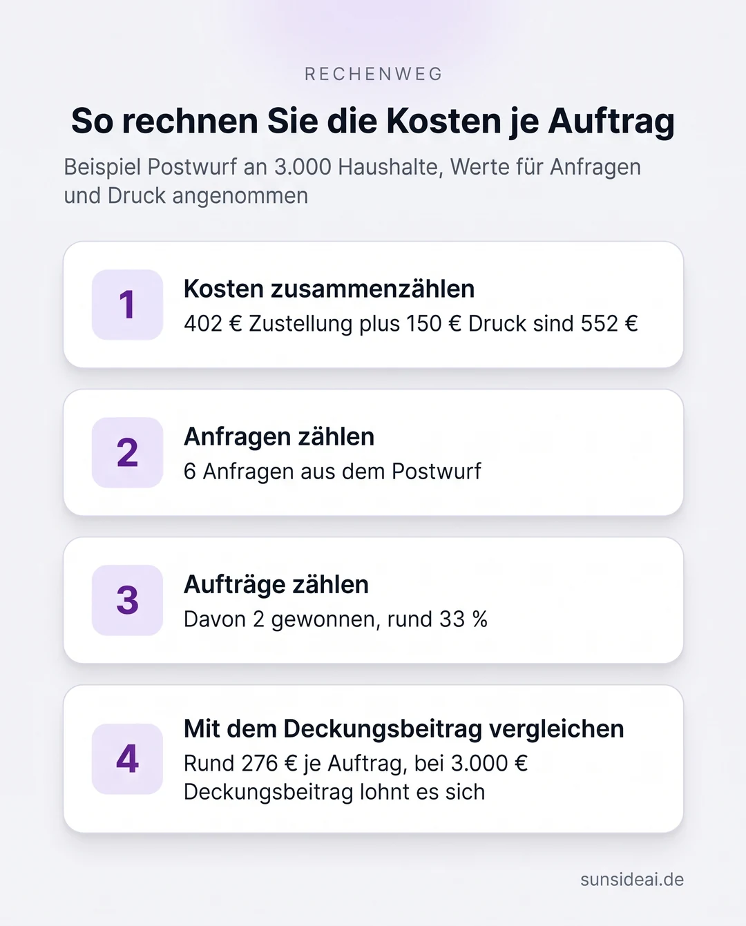Infografik zur Werbung für Handwerker: In vier Schritten zu den Kosten je Auftrag, am Beispiel eines Postwurfs an 3.000 Haushalte mit rund 276 Euro je gewonnenem Auftrag