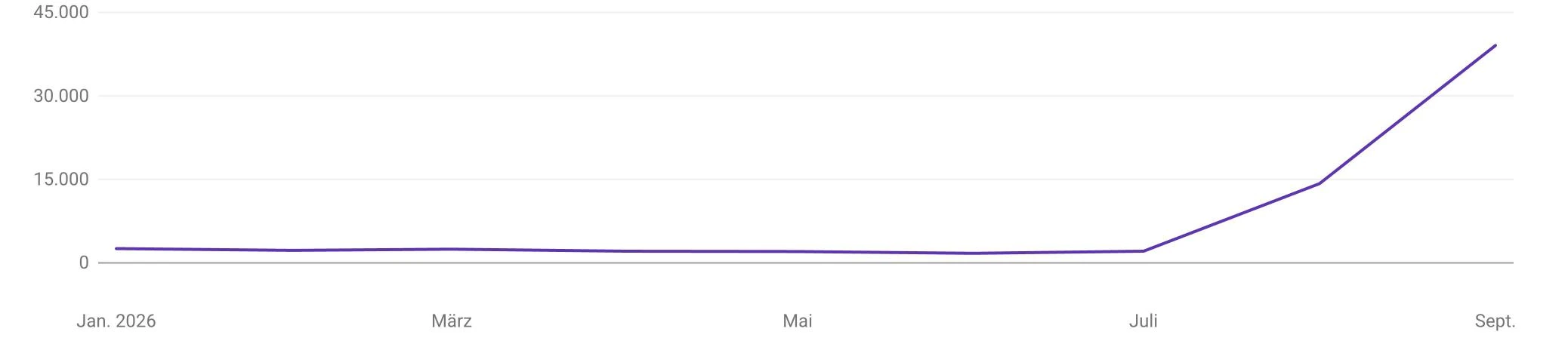 Google Search Console, jd-homes.de: Impressionen
