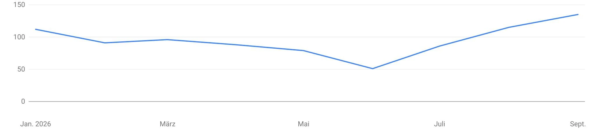 Google Search Console, jd-homes.de: Klicks