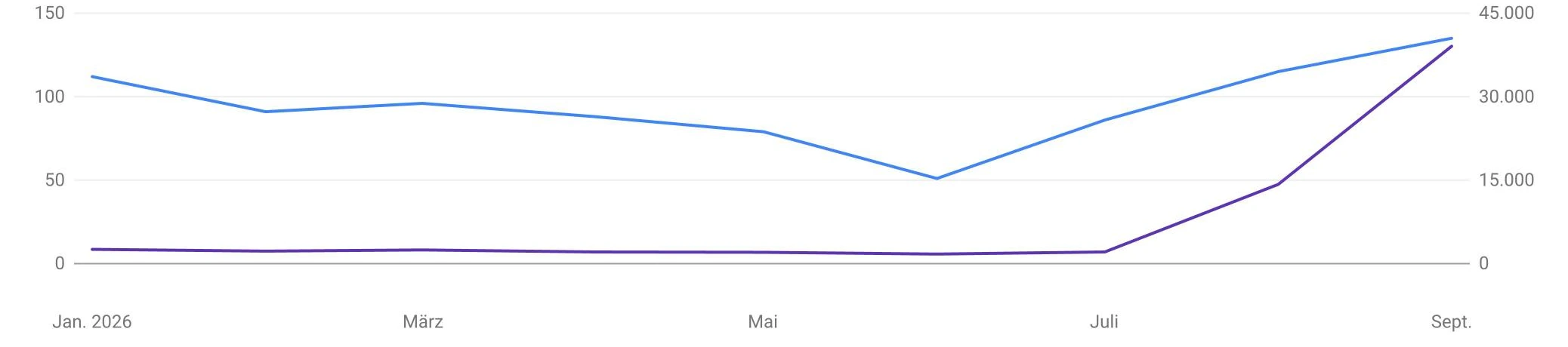 Google Search Console, jd-homes.de: Gesamt