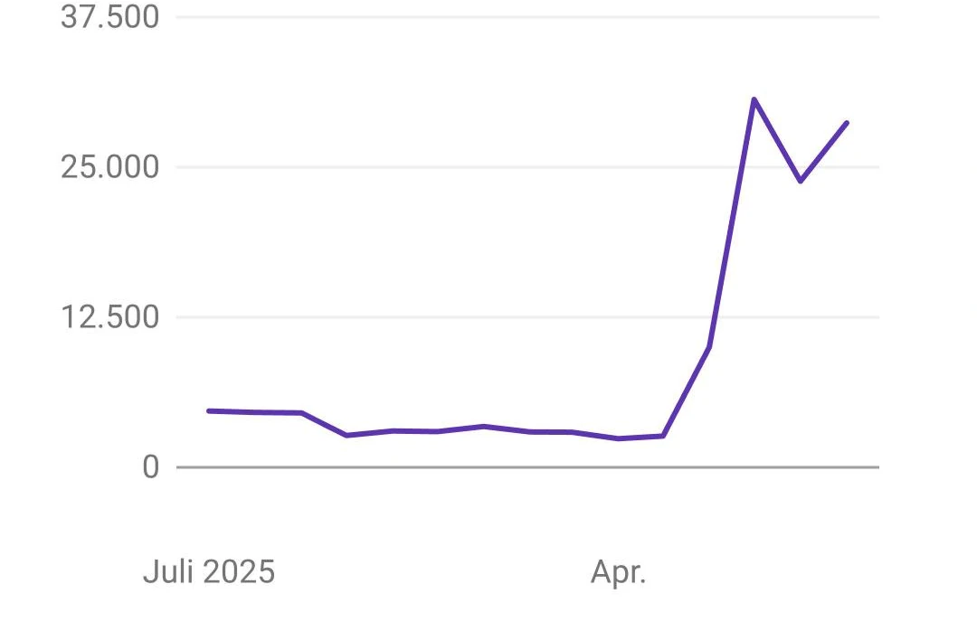 Google Search Console, tandel.immobilien: Impressionen
