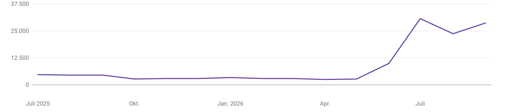 Google Search Console, tandel.immobilien: Impressionen