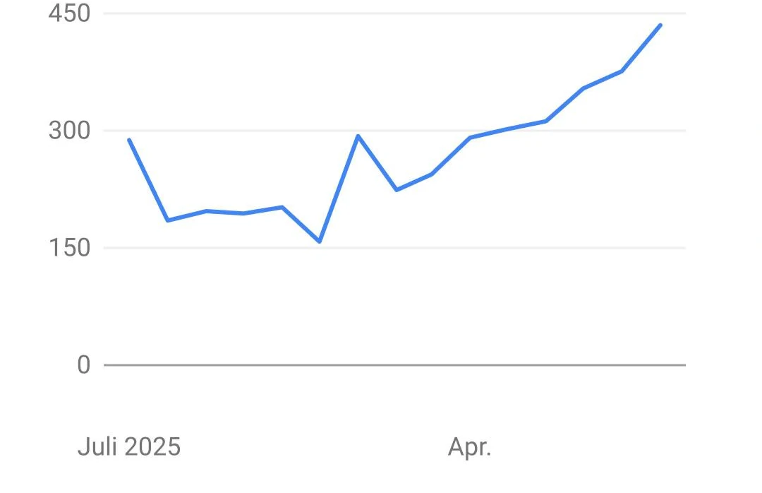 Google Search Console, tandel.immobilien: Klicks