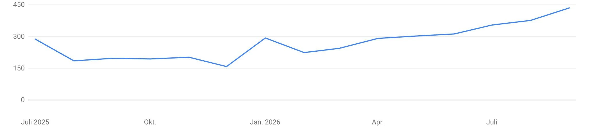 Google Search Console, tandel.immobilien: Klicks