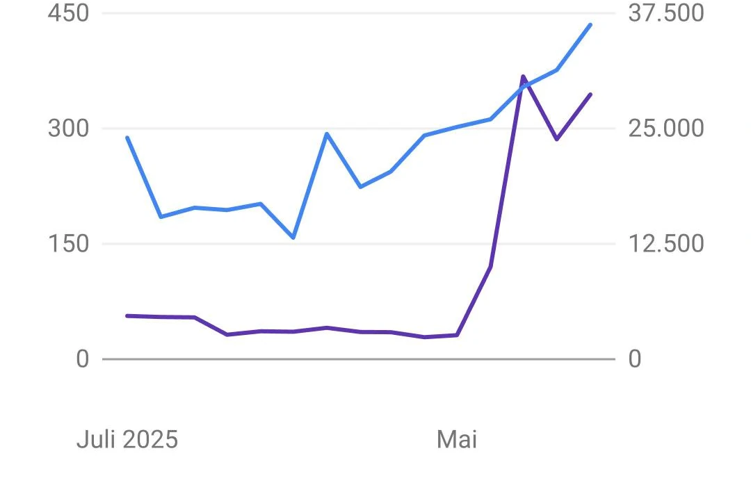 Google Search Console, tandel.immobilien: Gesamt