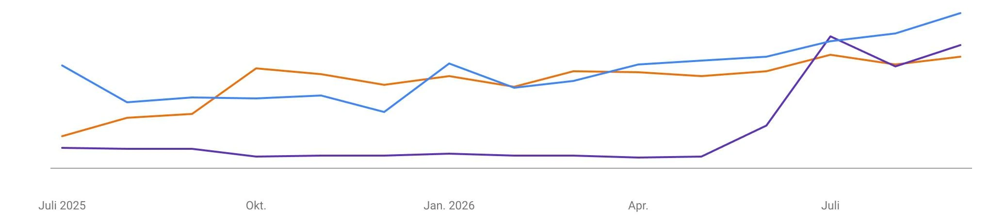 Google Search Console, tandel.immobilien: Gesamt